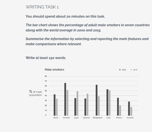 Image for topic: The given bar chart displays the rate of adult male who are smoking in seven countries, along with the world average in the period of 5 years, between 2000 and 2015