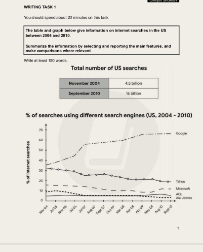 Image for topic: The table and graph below give information searches in the US between 2004 and 2010.
