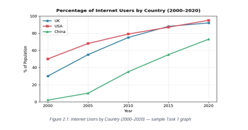 Task: The graph above shows the percentage of people who used the ...