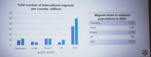 The chart below shows the total number of international migrants in ...