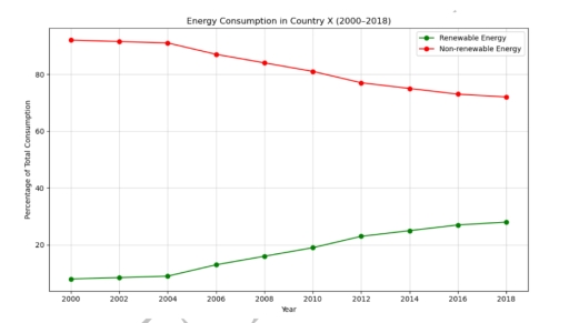Image for topic: The line graph shows the energy consumption in Country X between 2000 and 2018.