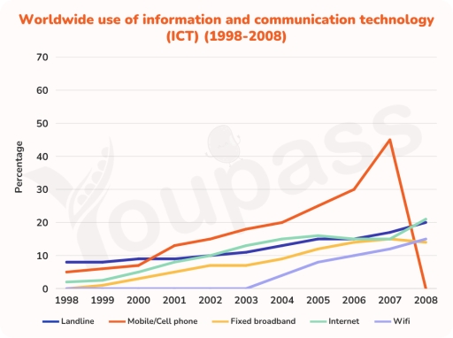 Image for topic: The chart below shows the worldwide use of different kinds of information and communication technology (ICT) from 1998 to 2008. Summarize the information by selecting and reporting the main features and make comparisons where relevant.