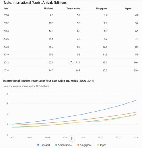 Image for topic: The table and line charts below compare international tourist arrivals and revenue for four East Asian countries from 2000 to 2014.