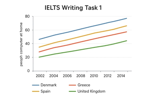 Image for topic: The line graph illustrates the proportion of people who owned a computer at home in four European countries over a twelve-year period from 2002 to 2014