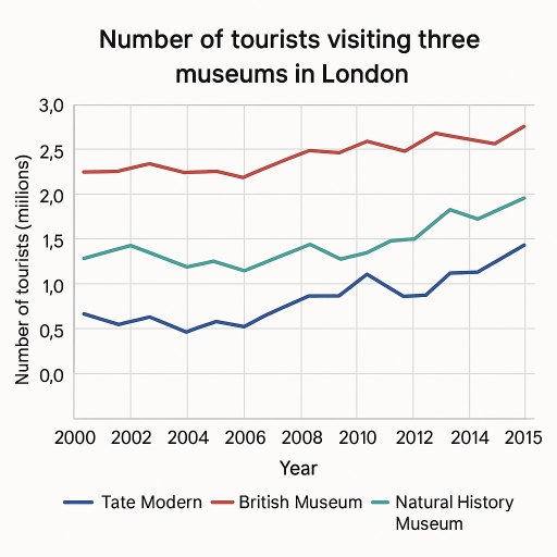 Band 5: The line graph below shows the number of tourists visiting three different museums in ...