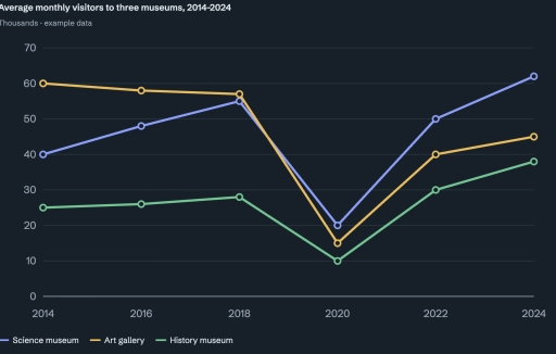 Image for topic: The graph below shows the average number of visitors per month to three museums in one city between 2014 and 2024. Summarise the information by selecting and reporting the main features, and make comparisons where relevant.