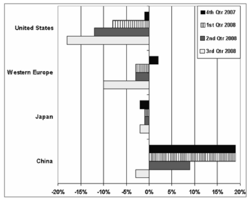 Image for topic: The graph below contrasts the global automobile sales from 2007 to 2008 in different quarters. Summarise the information by selecting and reporting the main features, and make comparisons where relevant.