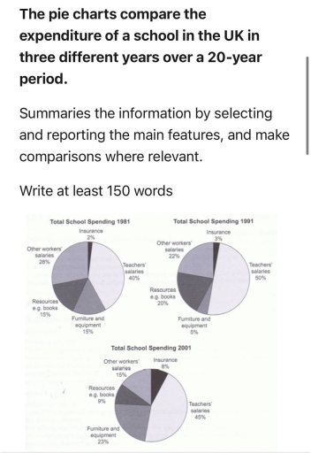 Image for topic: The pie charts compare the expenditure of a school in the UK in three different years over a 20-year period. Summaries the information by selecting and reporting the main features, and make comparisons where relevant.