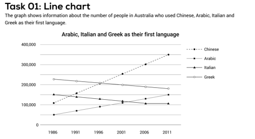 Image for topic: The graph shows information about the number of people in Australia who used Chinese, Arabic, Italian, and Greek as their first language.