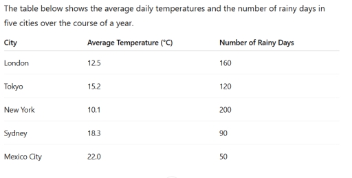 Image for topic: The table below shows the average daily temperatures and the number of rainy days in five cities over the course of a year. City Average Temperature (°C) Number of Rainy Days London 12.5 160 Tokyo 15.2 120 New York 10.1 200 Sydney 18.3 90 Mexico City 22.0 50