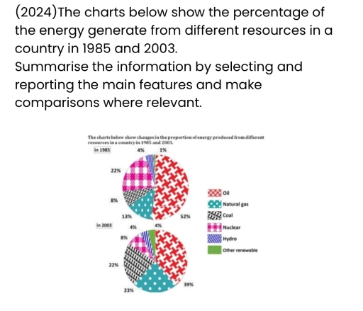 Image for topic: The charts below show the percentage of the energy generate from different resources in a country in 1985 and 2003. Summarise the information by selecting and reporting the main features and make comparisons where relevant.