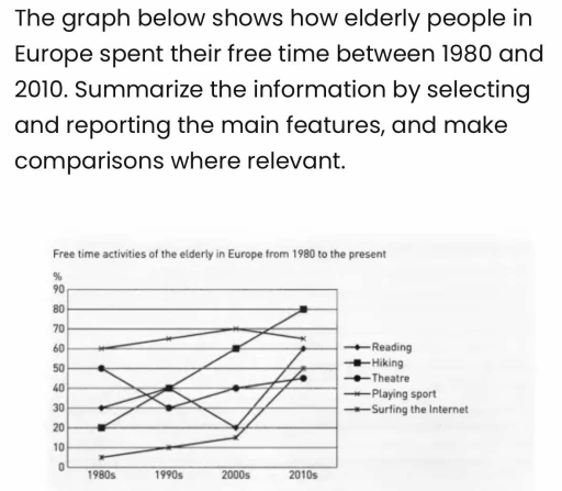 Image for topic: Thegraph below shows how elderly people in Europe spent their free time between 1980 and 2010. Summarize the information by selecting and reporting the main features, and make comparisons where relevant