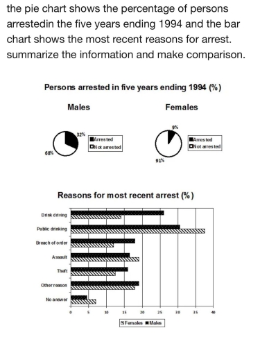 Image for topic: The pie chart shows the percentage of persons arrestendin the five years ending 1994 and the bar chart shows the most recent reasons for arrest. Summarize the information and make comparisons