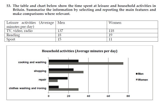 Image for topic: The following graphs illustrate electronic gaming trends in South Korea in 2006. The first outlines gamer age groups and gender demographics. The second indicates game type preference. Summarise the information by selecting and reporting the main features and make comparisons where relevant.