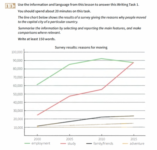 Image for topic: The line chart below shows the results of a servey giving the reasons why people moved to the capital city of a particular country