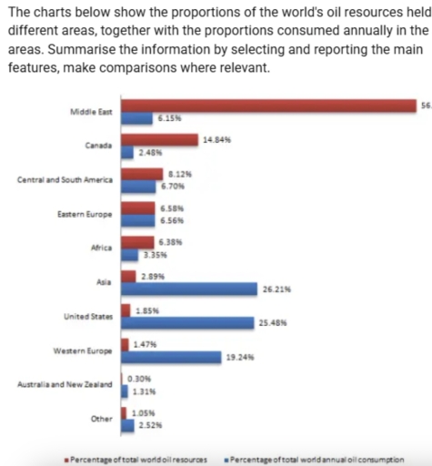 Image for topic: The charts below show the proportions of the world's oil resources held defferent areas, togethee with the proportions consumed annually in the areas.