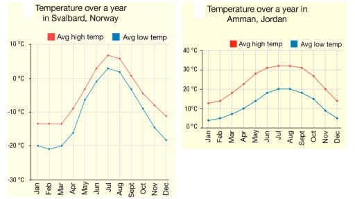 Image for topic: Compare the weather in two places using the given information.