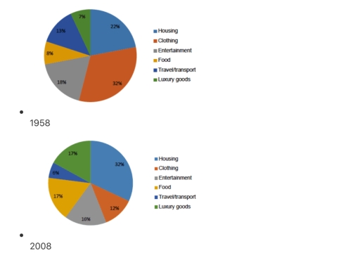 Image for topic: The pie charts illustrate total European's expenditure on commodities and services in 1957 and 2008.