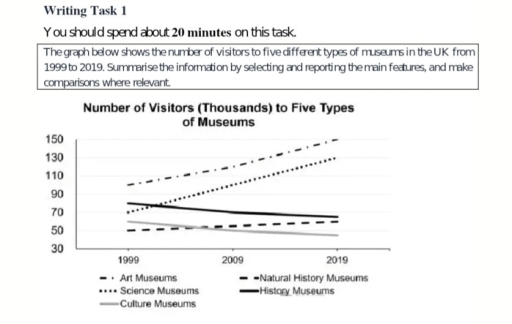 Image for topic: You should spend about 20 minutes on this task. The graph below shows the number of visitors to five different types of museums in the UK from 1999 to 2019. Summarise the information by selecting and reporting the main features, and make comparisons where relevant.