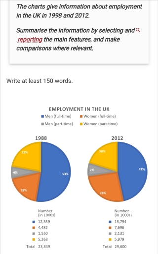 Image for topic: The charts below give information about employment in the UK in 1998 and 2012 Summarise the information by selecting and reporting the main features, and make comparisons where relevant