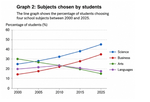 The line graph shows the percentage of students choosing four school ...