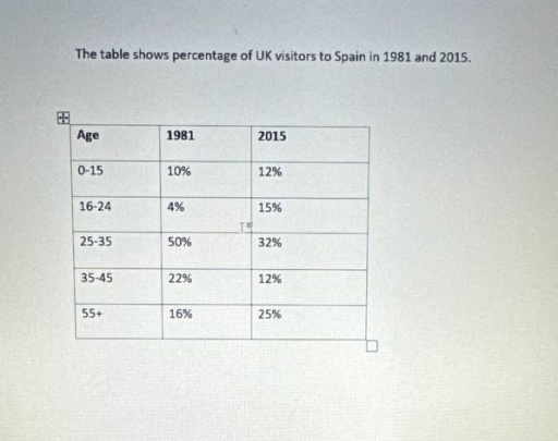 Image for topic: The table shows percentage of UK visitors to Spain in 1981 and 2015.