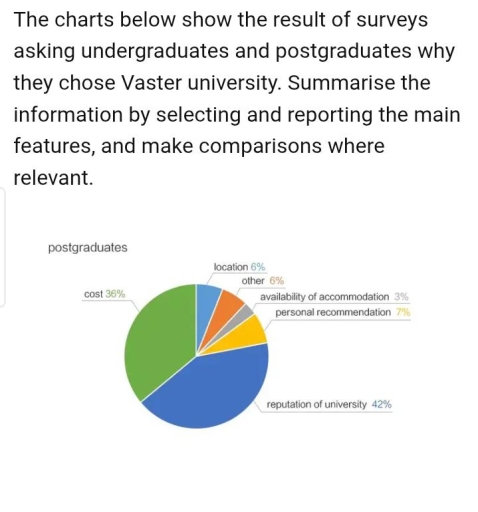 Image for topic: The chart below show the result of surveys asking undergraduates and postgraduates why they choose Vaster University.