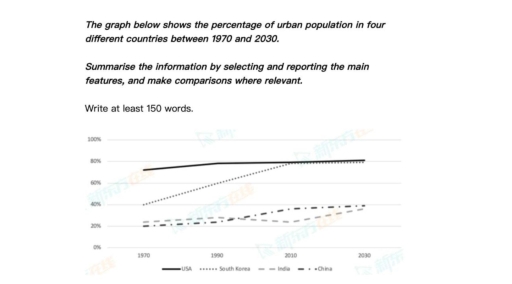 Image for topic: The graph below shows the percentage of urban population in four different countries between 1970 and 2030. Summarise the information by selecting and reporting the main features, and make comparisons where relevant.