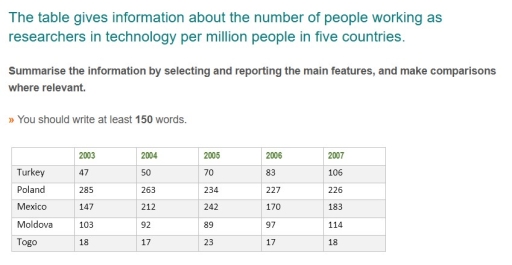 Image for topic: The table gives information about the number of people working as researchers in technology per million people in five countries.