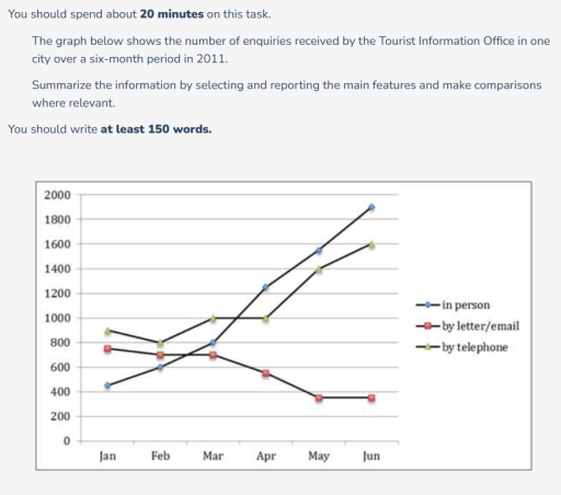 Image for topic: You should spend about 20 minutes on this task. The graph below shows the number of enquiries received by the Tourist Information Office in one city over a six-month period in 2011. Summarize the information by selecting and reporting the main features and make comparisons where relevant. You should write at least 150 words.