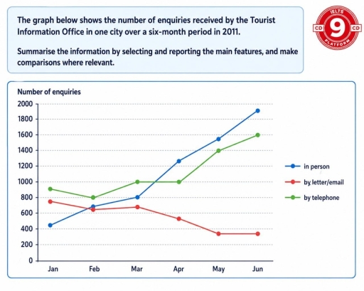 Image for topic: The line graph illustrates the number of enquiries received by the tourist data office in particular city during six-month period in 2011.