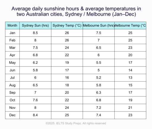 Image for topic: The table below shows the average daily hours of sunshine and the average temperatures in two Australian cities from January to December. Summarise the information by selecting and reporting the main features, and make comparisons where relevant.