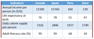 Image for topic: statistics of social and economic indicators conducted by the United Nations for four countries, they are Canada, Japan, Peru, Zaire in the year 1994.