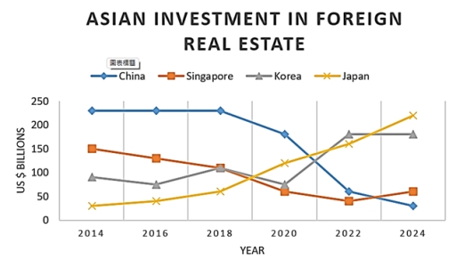 Image for topic: The graph shows how much money was spent on foreign investment in real estate for four Asian countries from 2014 to 2024.