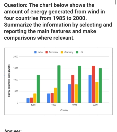 Image for topic: The chart below shows the amount of energy generated from wind in four countries from 1985 to 2000. Summarize the information by selecting and reporting the main features and make comparisons where relevant