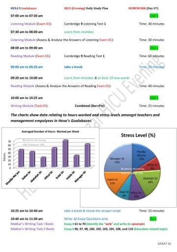Image for topic: The given graphs illustrate the average number of hours worked per week and stress levels among teachers and management employees in hexa Goalabazar.