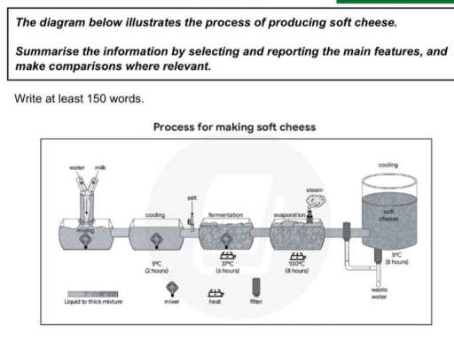 Image for topic: The diogram below illustrates the process of producing soft cheese.