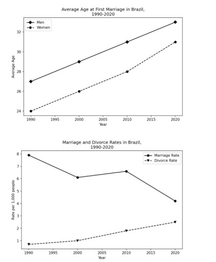 Image for topic: The graphs below show the average age at first marriage for men and women and the rates of marriage and divorce in Brazil between 1990 and 2020. Summarise the information by selecting and reporting the main features, and make comparisons where relevant.