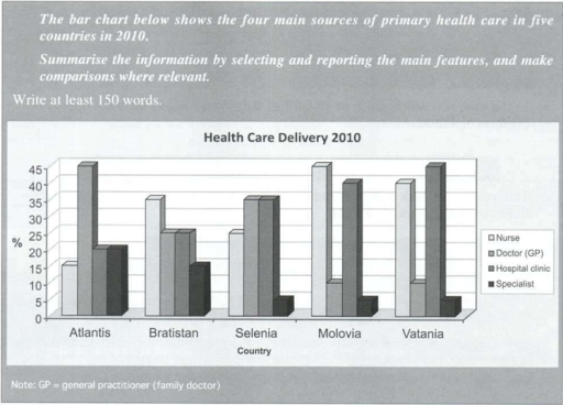 Image for topic: The bar chart demonstrates the four main sources of primary health care in five countries in 2010.