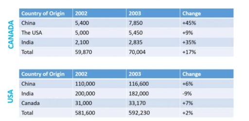 Image for topic: The tables show how many international students studies in Canada and the United states by country of origin.