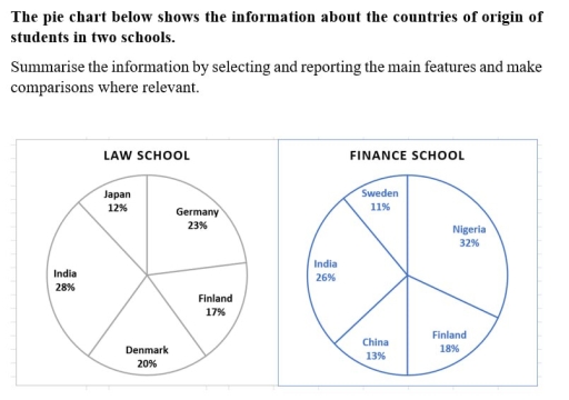 Image for topic: the pie chart below shows the information about the countries of origin of students in 2 schools.