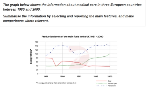 Image for topic: the graph below shows the information about medical care in three Europen countries between 1980 and 2000.