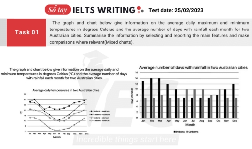 Image for topic: 📊TASK 1: The graph and chart below give information on the average daily maximum and minimum temperature in degree Celsius and the average number of days with rainfall each month for two Australian cities.