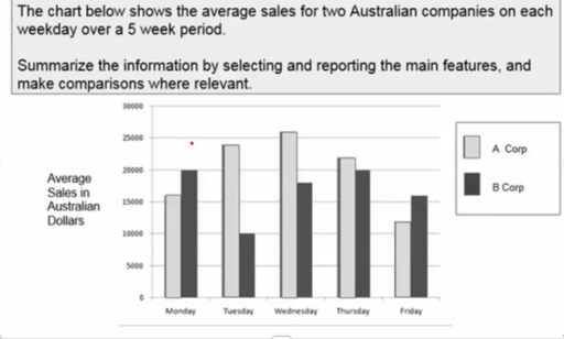 Image for topic: The chart below shows the average sales for two Australian companies on each weekday over a 5 week period. Summarize the information by selecting and reporting the main features, and make comparisons where relevant.
