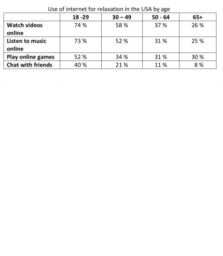 Image for topic: The table below shows how American adults use internet for relaxation. Summarise the information by selecting and reporting the main features, and make comparisons where relevant.