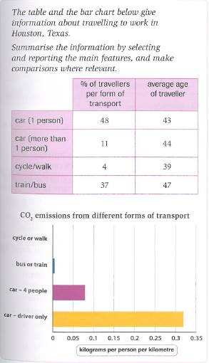 Image for topic: The table and the bar chart below give information about travelling to work in Houston, Texas. Summarise the information by selecting and reporting the main features, and make comparisons where relevant.