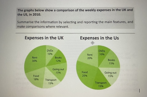 Image for topic: The graphs below show a comparison of the weekly expenses in the UK and the US, in 2010. Summarise the information by selecting and reporting the main features, and make comparisons where relevant.