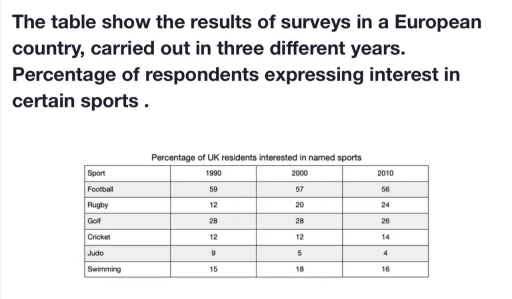 Image for topic: The table show the results of surveys in a European counrty, carried out in different years.