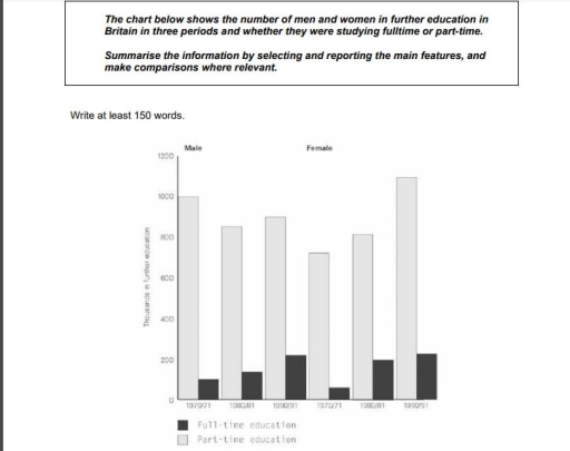 The char below shows the number of men and women in further education ...