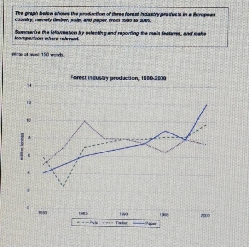 Image for topic: The graph below shows the production of three forest industry products in a European country, namely timber, pulp, and peper, frost 1960 to 2000. Summarise the information by selecting and reporting the main features, and make comparison where rejevant.